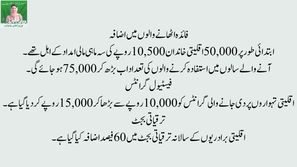CM Punjab Increased Amount of Minority Cards To 50,000 Families To 75,000 Families